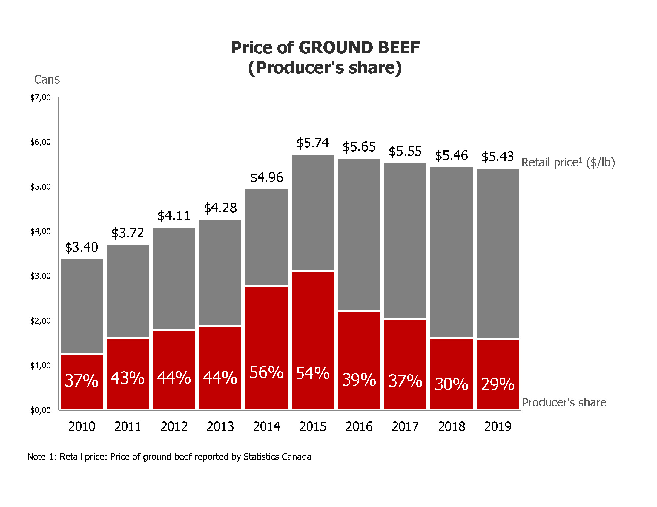 Statistics Producteurs de bovins du Québec